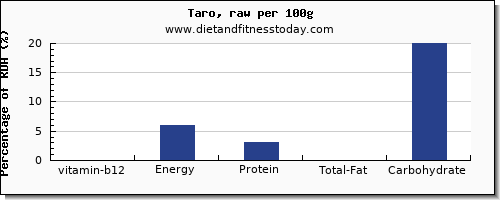 vitamin b12 and nutrition facts in taro per 100g